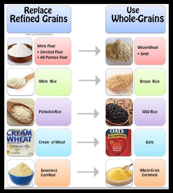 Refined vs Whole Grain